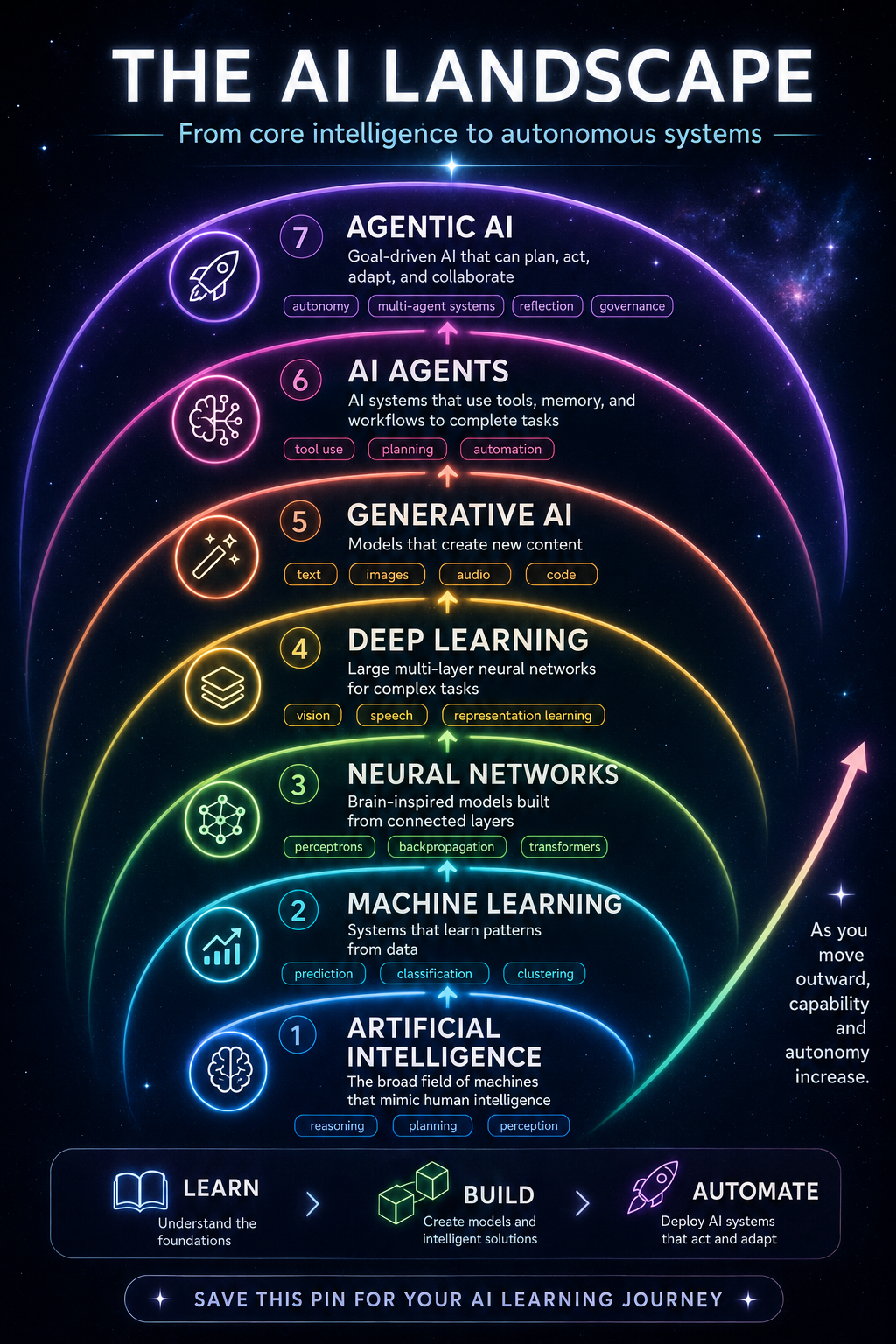 Neural App Design